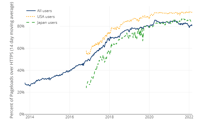 Porcentagem de páginas da web carregadas via HTTPS