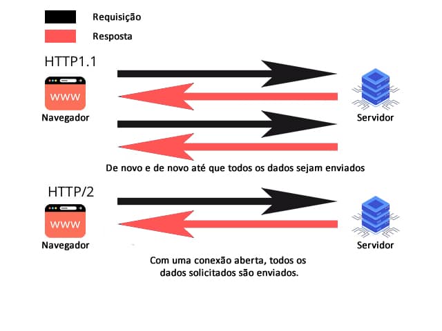 O que é HTTP/2?