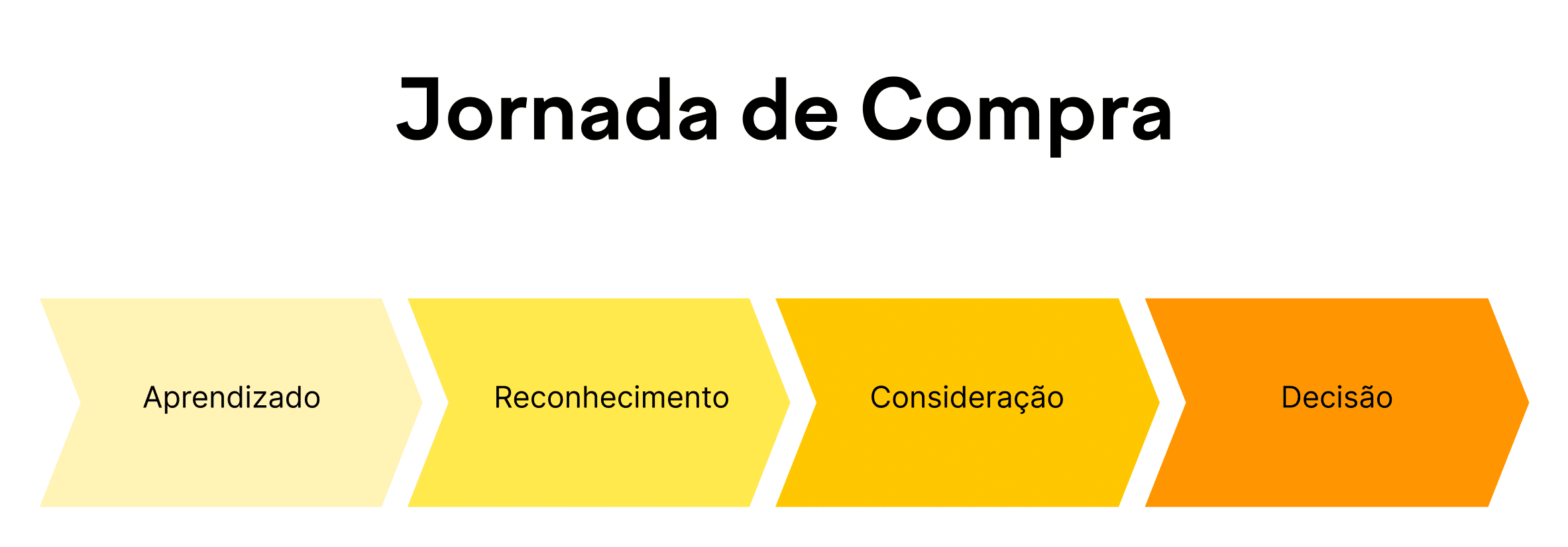 Jornada de Compra