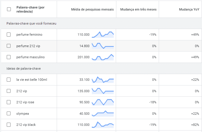 Como Anunciar Perfumaria no Google?